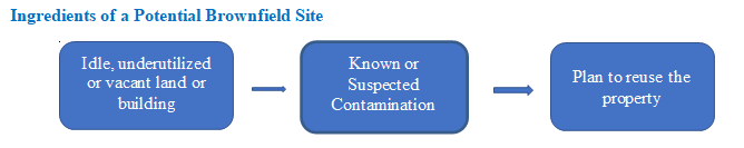 Ingredients of a Potential Brownfield Site